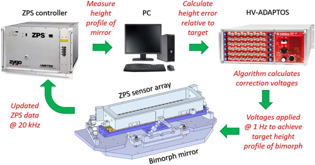 Schematic diagram showing the main hardware components and procedures for autonomous closed-loop control of the bimorph x ray mirror at 1 Hz based on interferometric feedback.